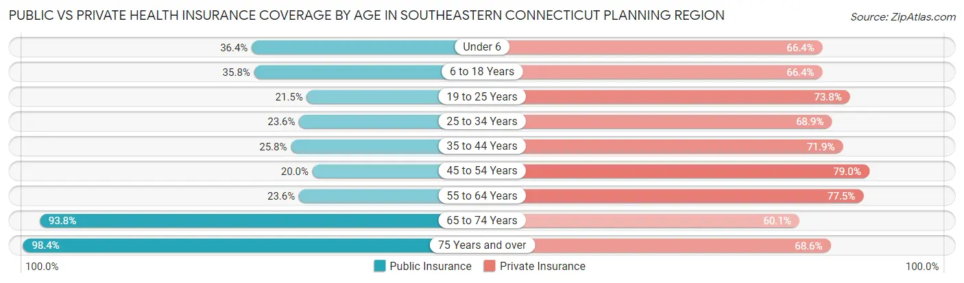 Public vs Private Health Insurance Coverage by Age in Southeastern Connecticut Planning Region