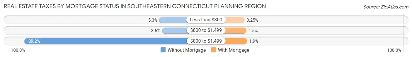 Real Estate Taxes by Mortgage Status in Southeastern Connecticut Planning Region