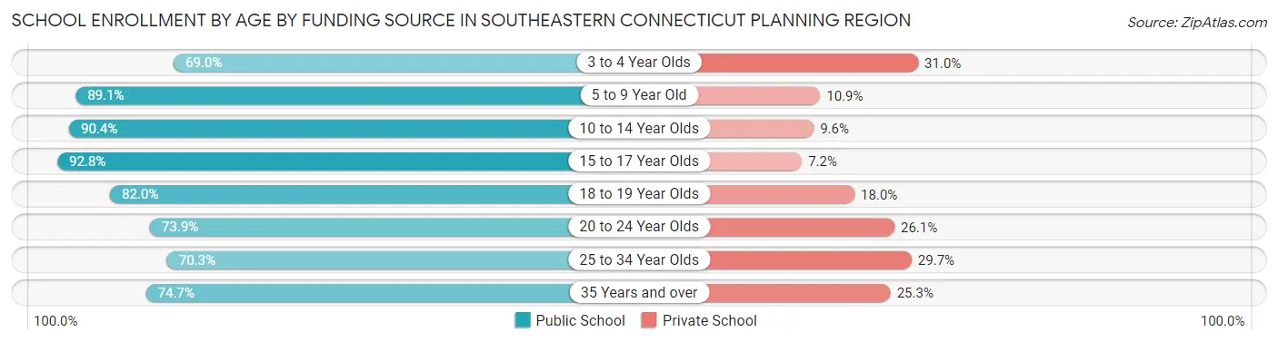 School Enrollment by Age by Funding Source in Southeastern Connecticut Planning Region