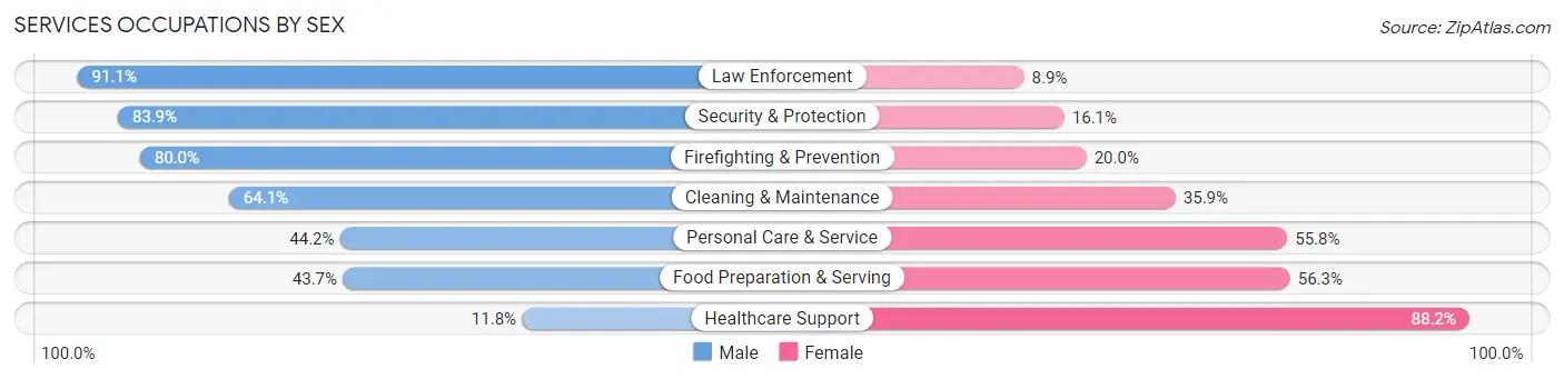 Services Occupations by Sex in Southeastern Connecticut Planning Region