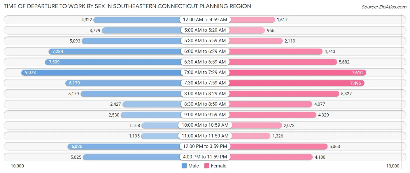 Time of Departure to Work by Sex in Southeastern Connecticut Planning Region