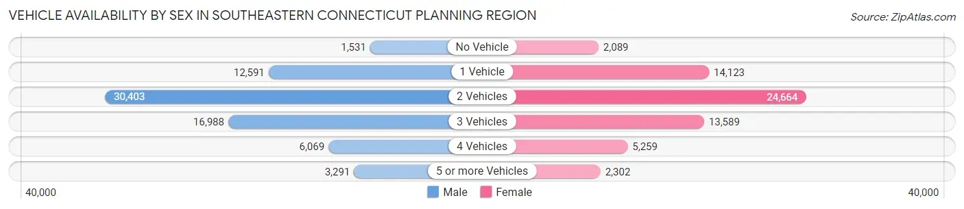 Vehicle Availability by Sex in Southeastern Connecticut Planning Region