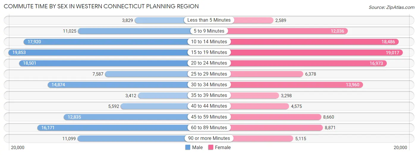 Commute Time by Sex in Western Connecticut Planning Region