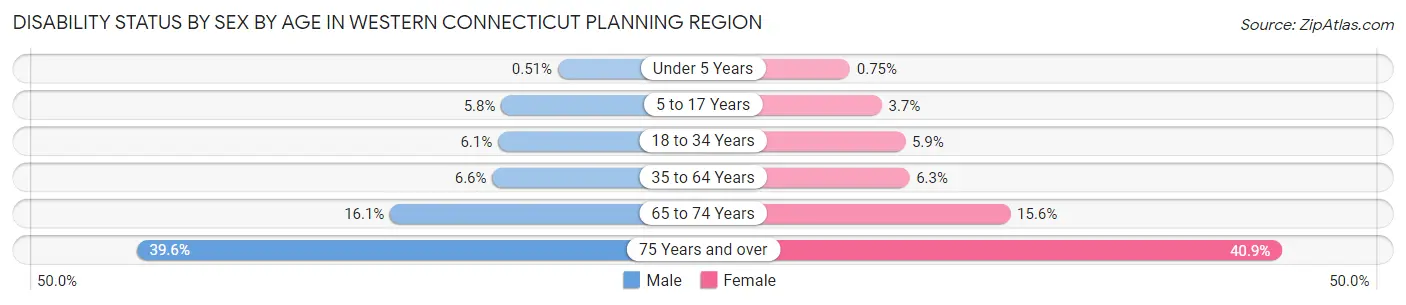 Disability Status by Sex by Age in Western Connecticut Planning Region