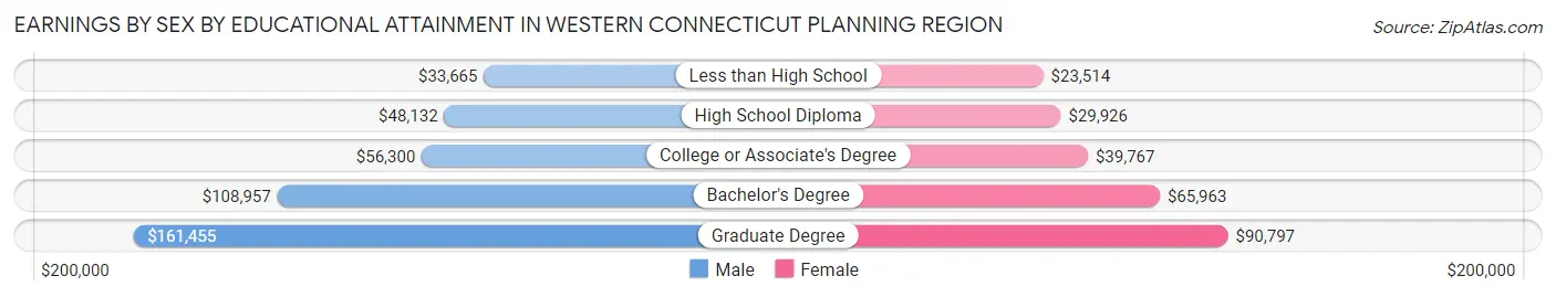Earnings by Sex by Educational Attainment in Western Connecticut Planning Region