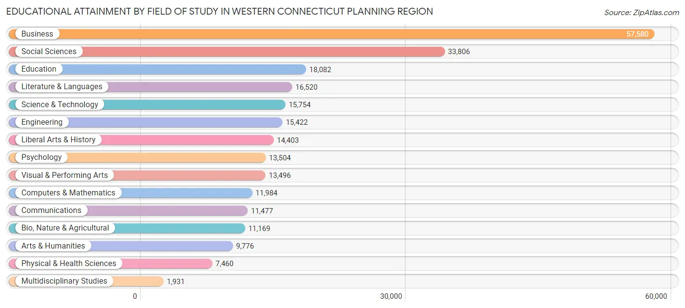 Educational Attainment by Field of Study in Western Connecticut Planning Region