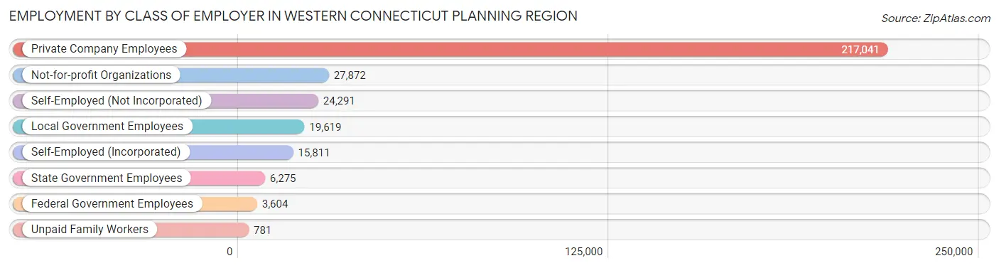 Employment by Class of Employer in Western Connecticut Planning Region