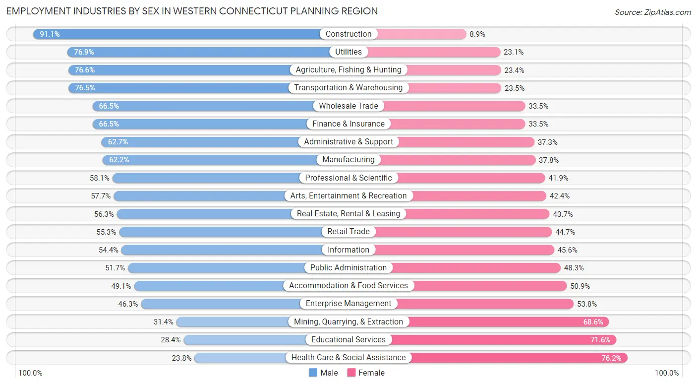 Employment Industries by Sex in Western Connecticut Planning Region