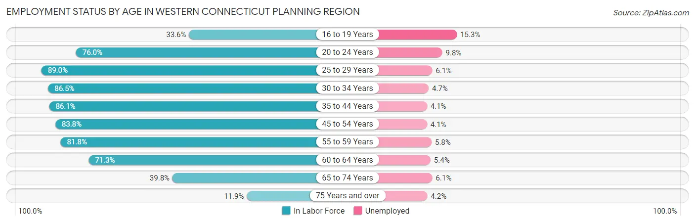 Employment Status by Age in Western Connecticut Planning Region