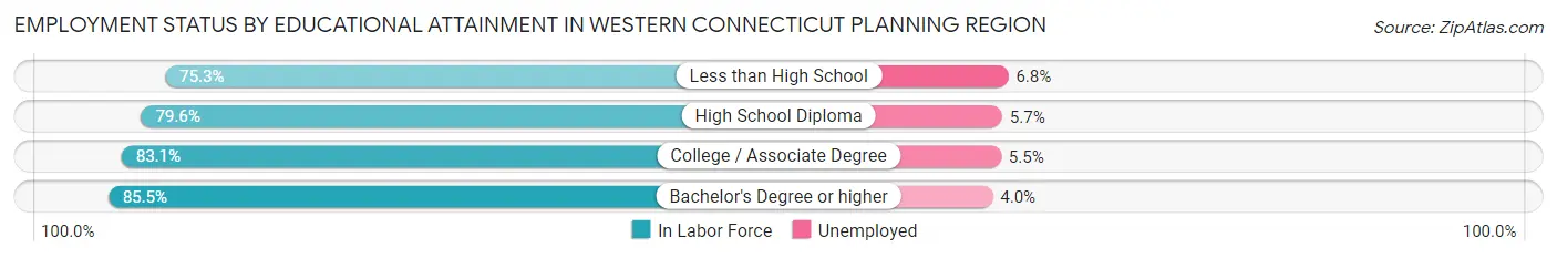 Employment Status by Educational Attainment in Western Connecticut Planning Region