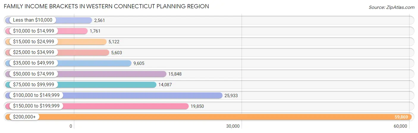 Family Income Brackets in Western Connecticut Planning Region