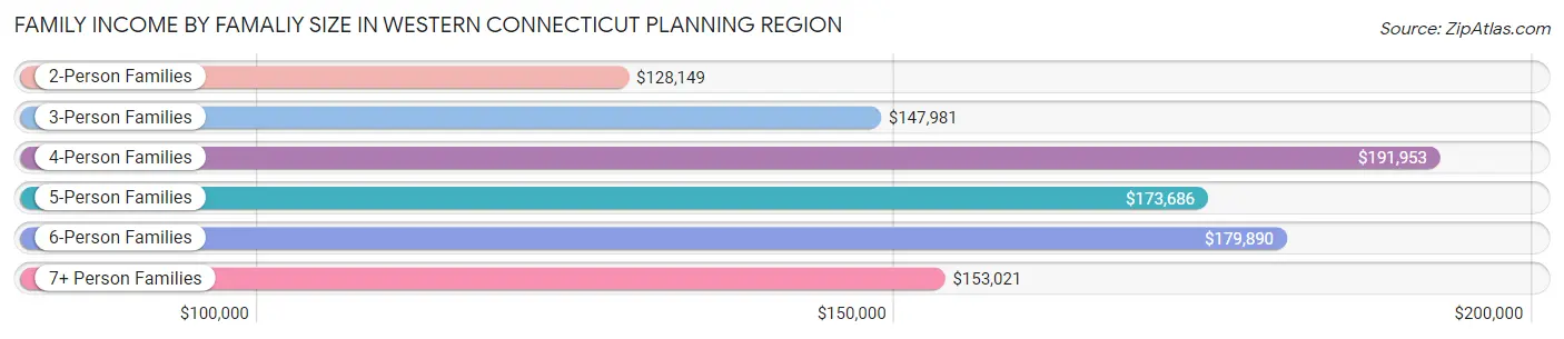 Family Income by Famaliy Size in Western Connecticut Planning Region
