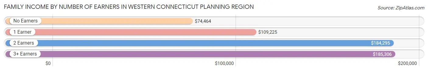 Family Income by Number of Earners in Western Connecticut Planning Region