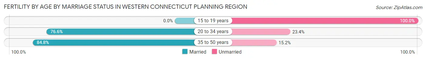 Female Fertility by Age by Marriage Status in Western Connecticut Planning Region