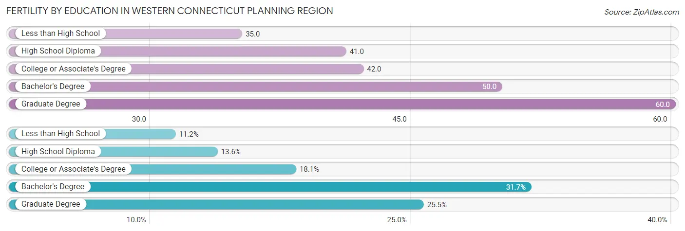 Female Fertility by Education Attainment in Western Connecticut Planning Region