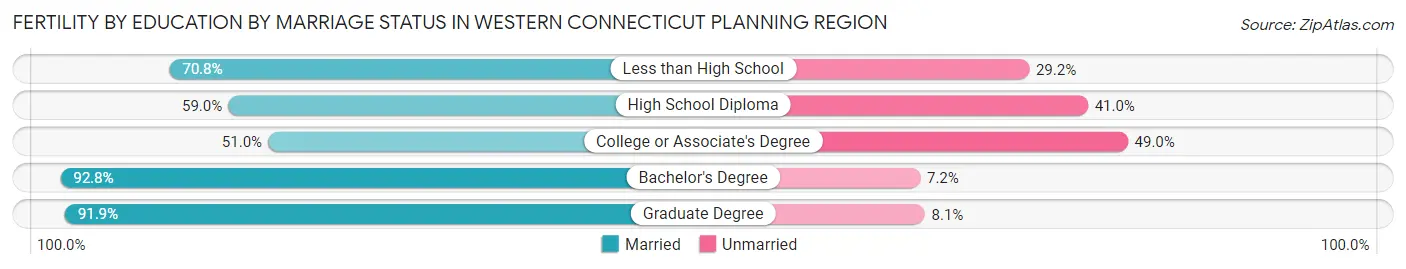 Female Fertility by Education by Marriage Status in Western Connecticut Planning Region