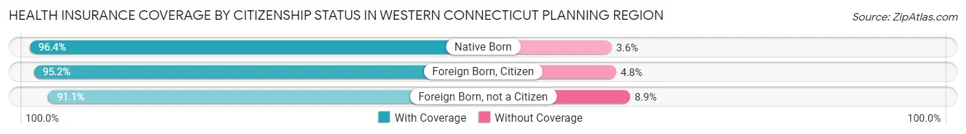 Health Insurance Coverage by Citizenship Status in Western Connecticut Planning Region