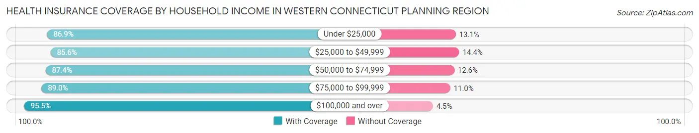 Health Insurance Coverage by Household Income in Western Connecticut Planning Region