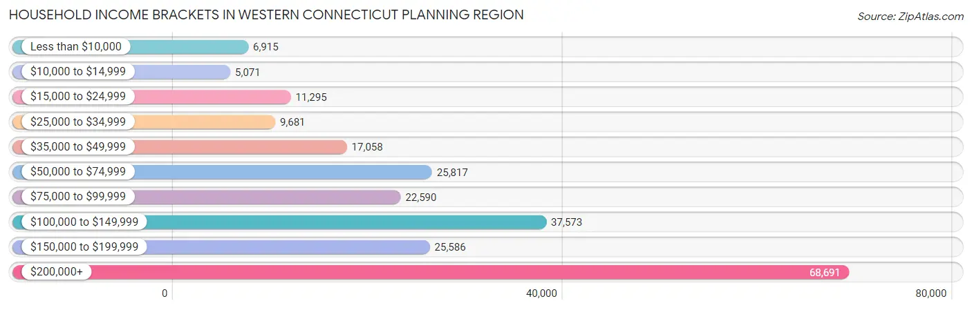 Household Income Brackets in Western Connecticut Planning Region