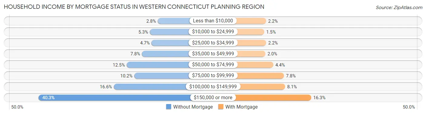 Household Income by Mortgage Status in Western Connecticut Planning Region