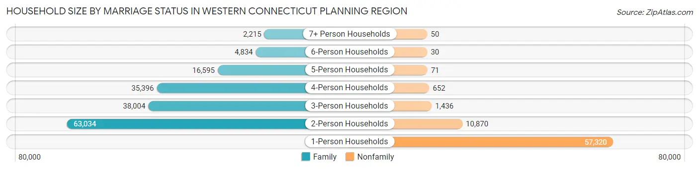 Household Size by Marriage Status in Western Connecticut Planning Region