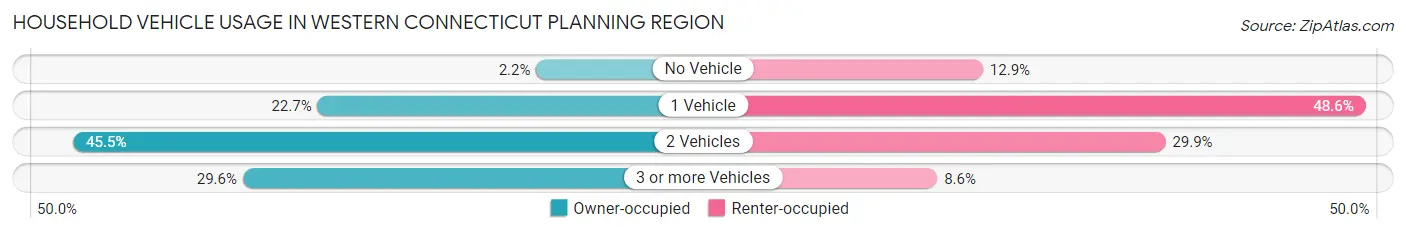 Household Vehicle Usage in Western Connecticut Planning Region