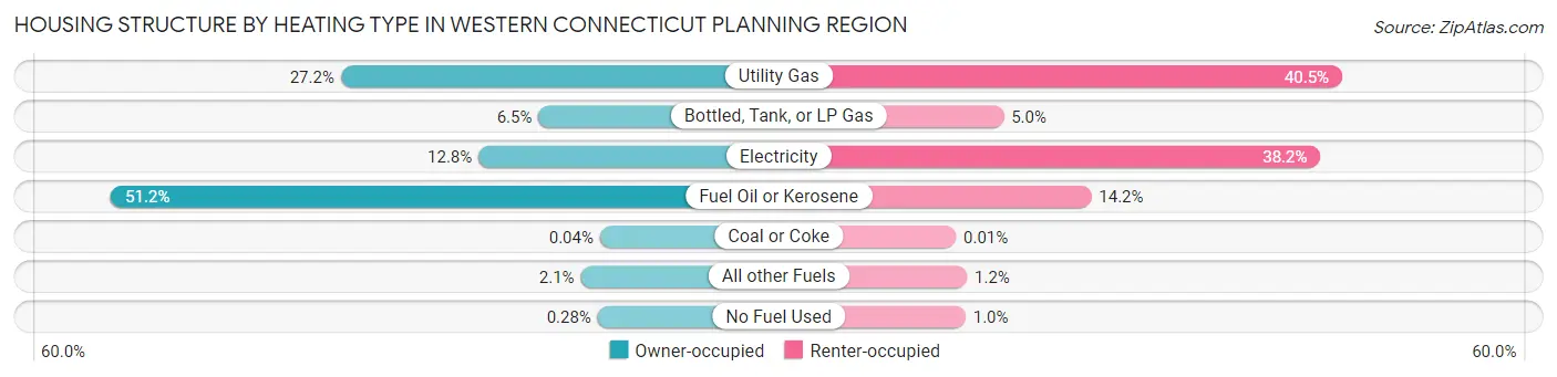 Housing Structure by Heating Type in Western Connecticut Planning Region