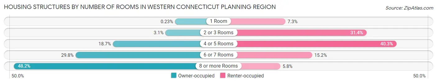 Housing Structures by Number of Rooms in Western Connecticut Planning Region