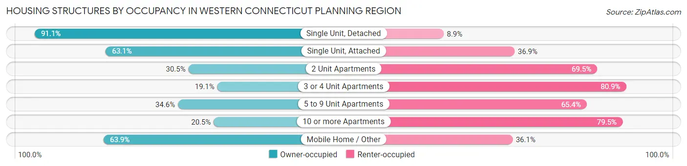 Housing Structures by Occupancy in Western Connecticut Planning Region
