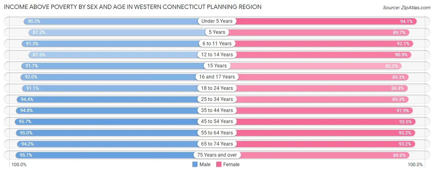 Income Above Poverty by Sex and Age in Western Connecticut Planning Region