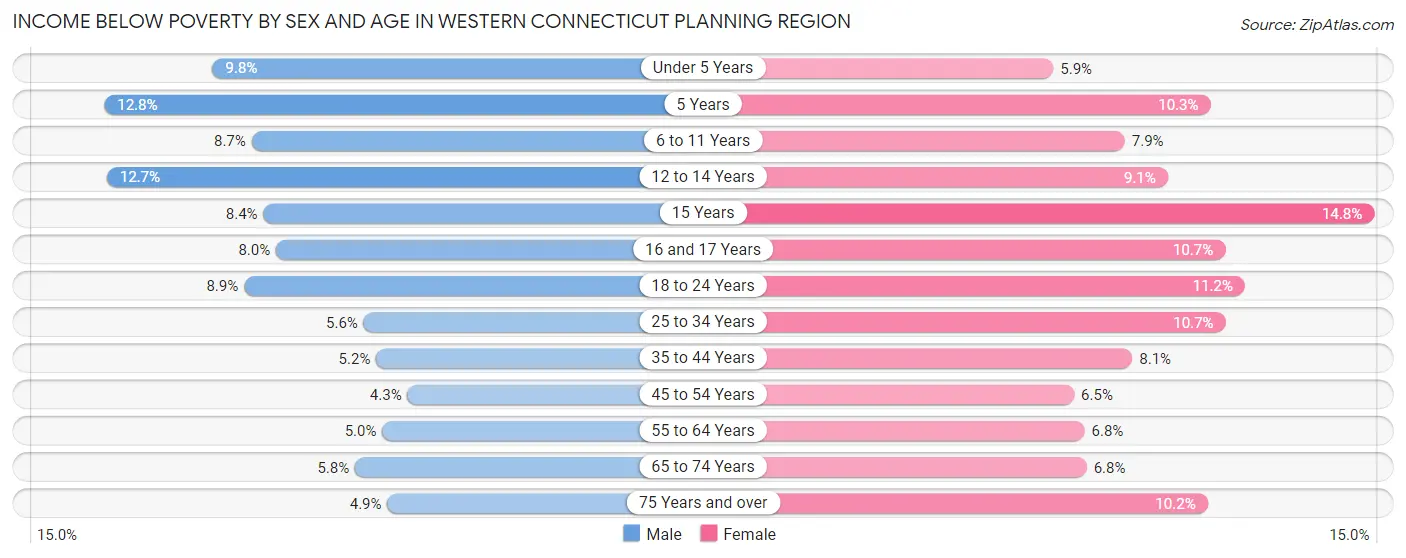Income Below Poverty by Sex and Age in Western Connecticut Planning Region