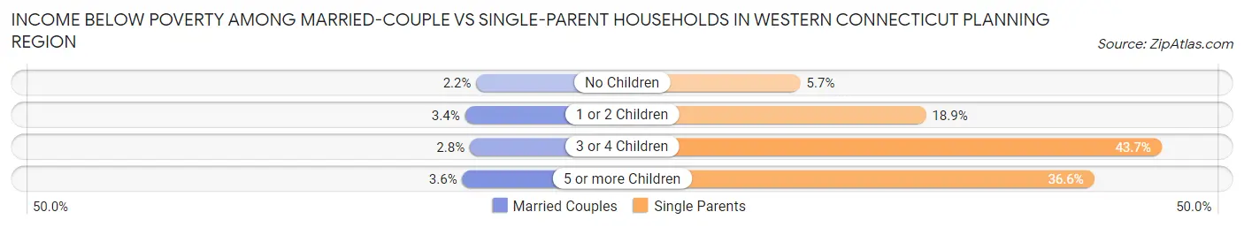 Income Below Poverty Among Married-Couple vs Single-Parent Households in Western Connecticut Planning Region
