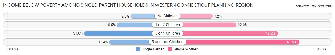 Income Below Poverty Among Single-Parent Households in Western Connecticut Planning Region