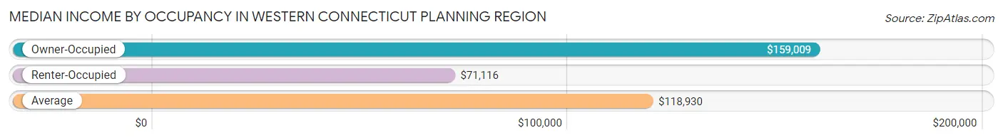 Median Income by Occupancy in Western Connecticut Planning Region