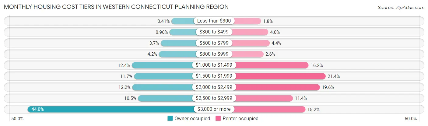 Monthly Housing Cost Tiers in Western Connecticut Planning Region