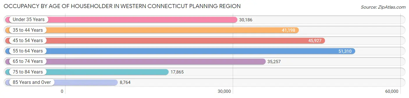 Occupancy by Age of Householder in Western Connecticut Planning Region