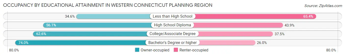 Occupancy by Educational Attainment in Western Connecticut Planning Region