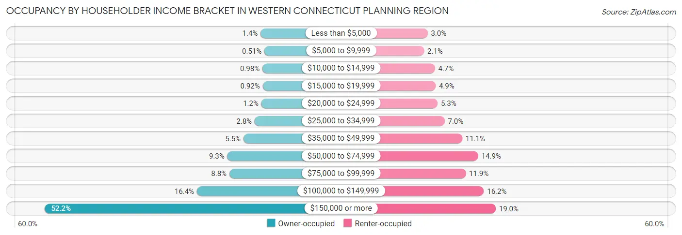 Occupancy by Householder Income Bracket in Western Connecticut Planning Region