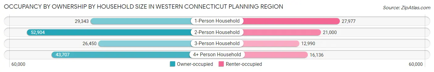 Occupancy by Ownership by Household Size in Western Connecticut Planning Region