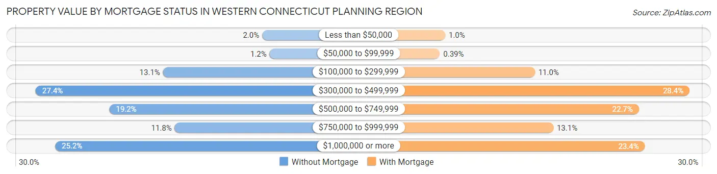 Property Value by Mortgage Status in Western Connecticut Planning Region