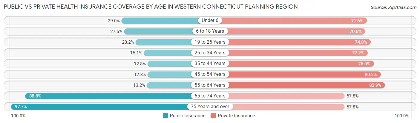 Public vs Private Health Insurance Coverage by Age in Western Connecticut Planning Region