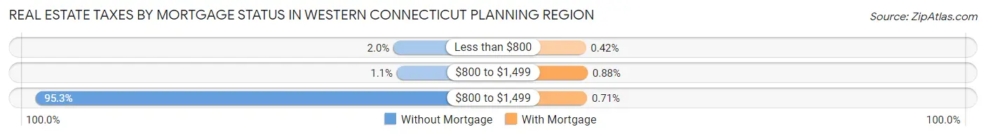 Real Estate Taxes by Mortgage Status in Western Connecticut Planning Region