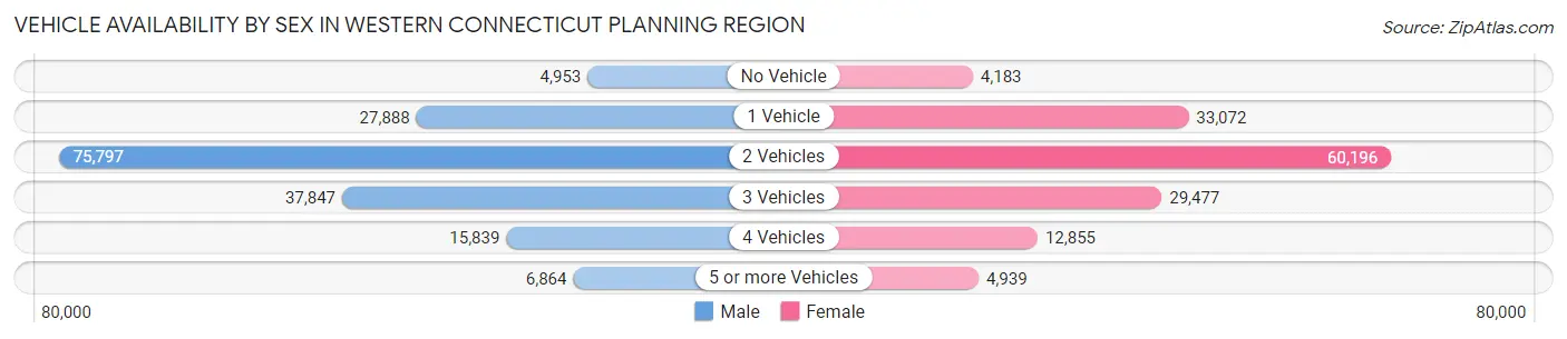Vehicle Availability by Sex in Western Connecticut Planning Region