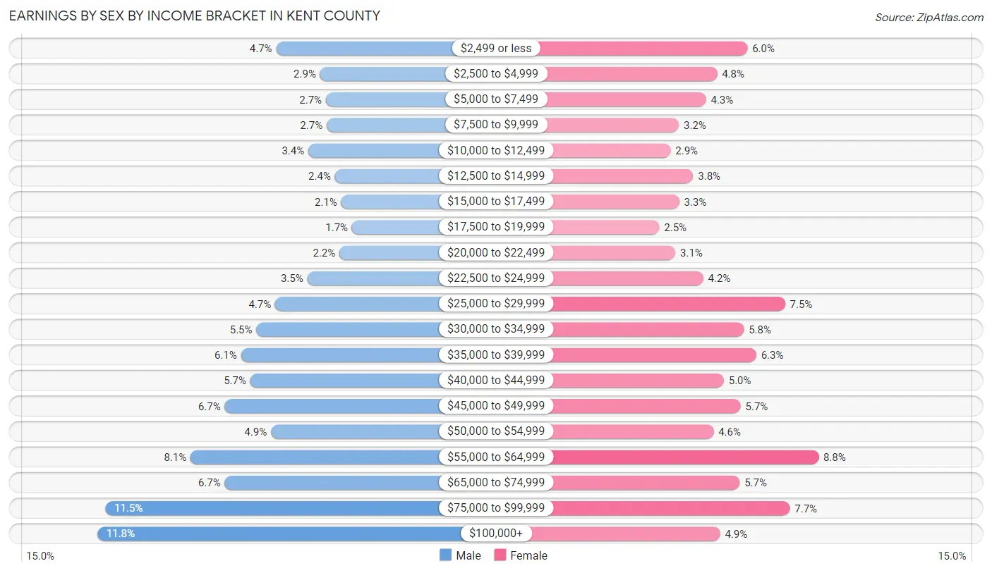Earnings by Sex by Income Bracket in Kent County