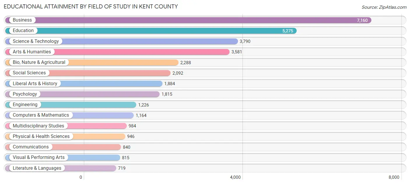 Educational Attainment by Field of Study in Kent County