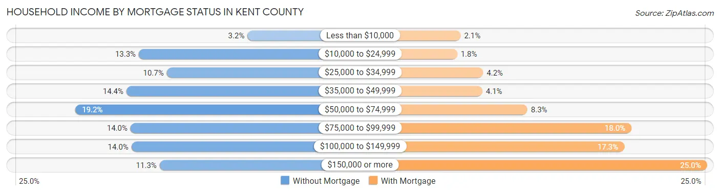 Household Income by Mortgage Status in Kent County