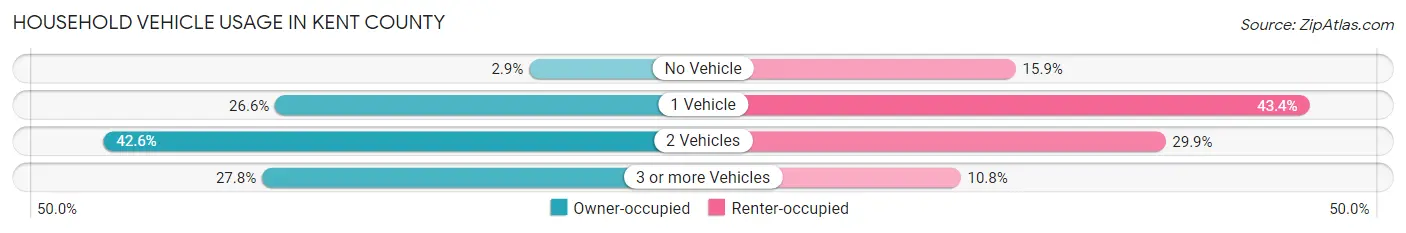Household Vehicle Usage in Kent County