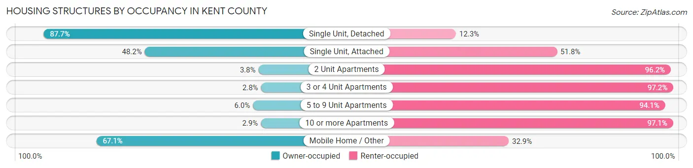 Housing Structures by Occupancy in Kent County