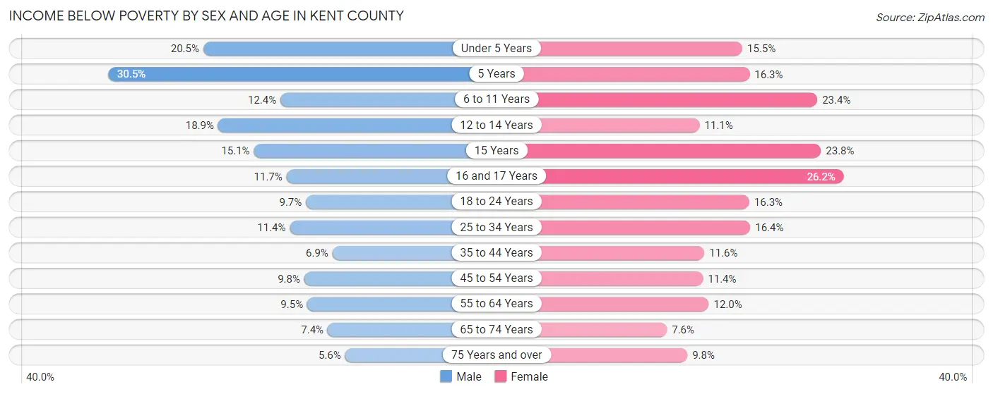 Income Below Poverty by Sex and Age in Kent County
