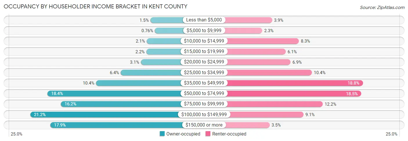 Occupancy by Householder Income Bracket in Kent County